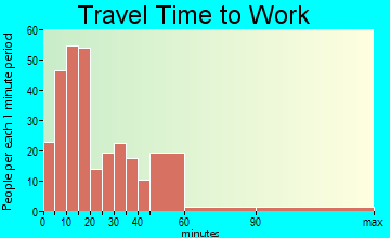 Mount Gilead travel time to work - commute