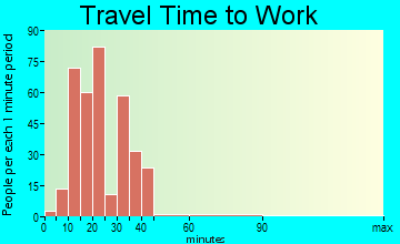 Mount Healthy Heights travel time to work