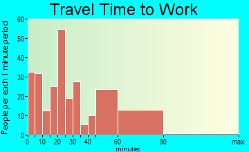 Mount Orab travel time to work