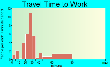 Mount Pleasant travel time to work