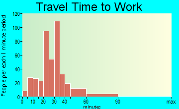 Mount Repose travel time to work