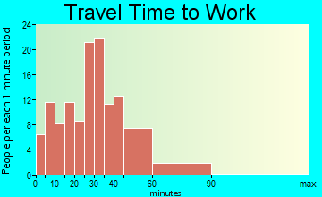 Mount Sterling commuting: travel time to work