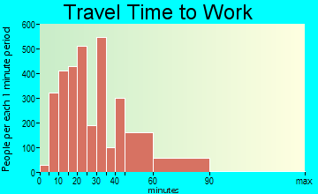 Burlingame travel time to work - commute