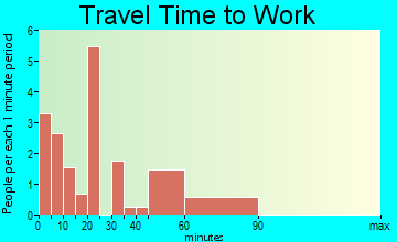 Mowrystown travel time to work