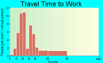 Murray City travel time to work - commute