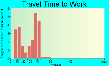 Mutual travel time to work - commute