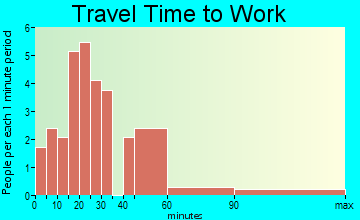 Nashville travel time to work