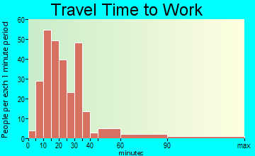Navarre travel time to work - commute