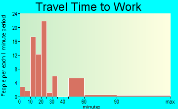 Neffs travel time to work