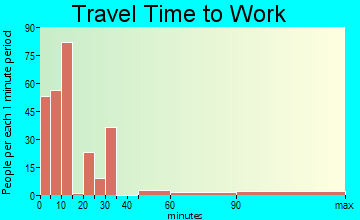Burney travel time to work