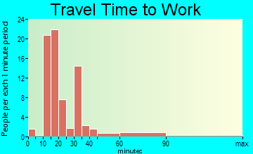 Nevada travel time to work