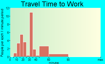 New Athens commuting: travel time to work