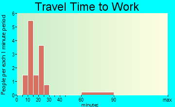 New Bavaria travel time to work