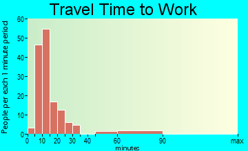New Boston travel time to work