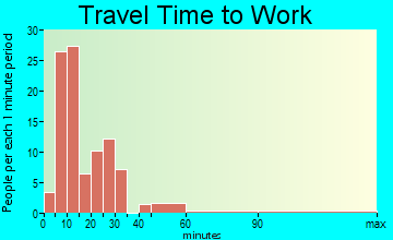 Buttonwillow travel time to work