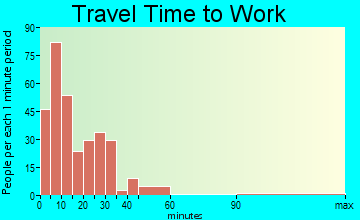 New Bremen travel time to work - commute