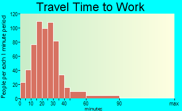 New Carlisle travel time to work