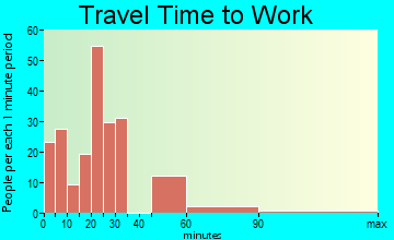 Newcomerstown travel time to work - commute