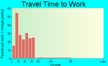 New Concord travel time to work - commute