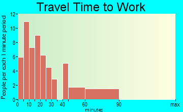 New Holland travel time to work - commute