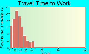 New Knoxville travel time to work - commute