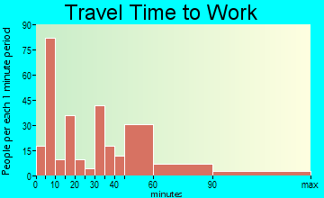 New Lexington commuting: travel time to work
