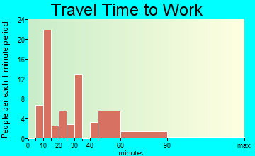 Byron travel time to work
