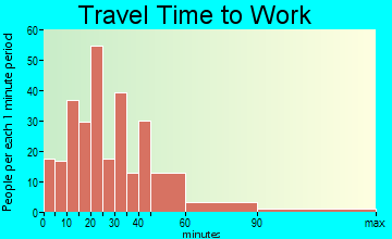 New Miami travel time to work - commute