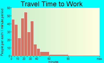New Middletown travel time to work