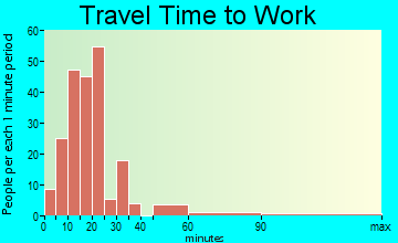 New Paris travel time to work - commute