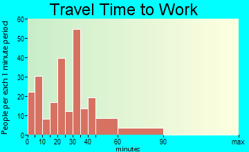 New Richmond travel time to work