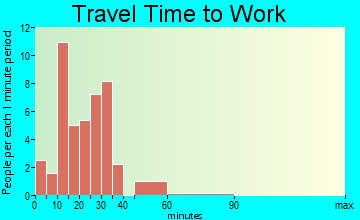 New Riegel travel time to work - commute