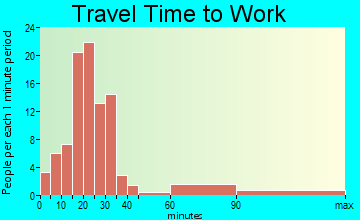 New Vienna travel time to work - commute