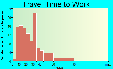 New Waterford travel time to work
