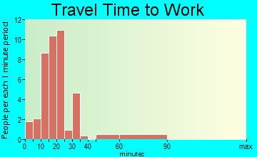 Ney travel time to work - commute