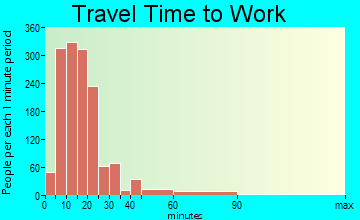 Niles travel time to work