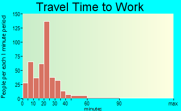 North Baltimore travel time to work