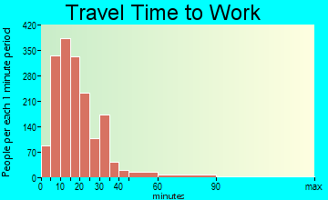 North Canton travel time to work