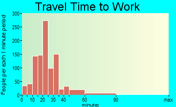 North College Hill travel time to work