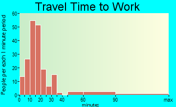 North Fork Village travel time to work