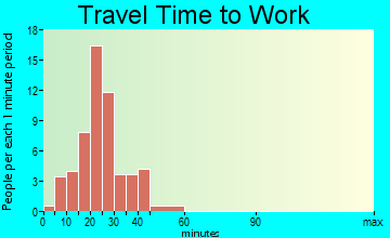 North Hampton travel time to work