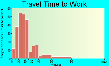 North Kingsville travel time to work