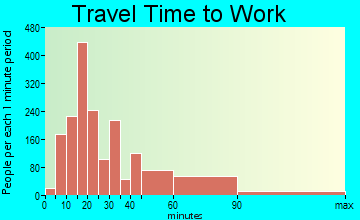 Calabasas travel time to work - commute