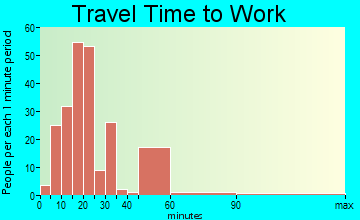 North Lewisburg travel time to work
