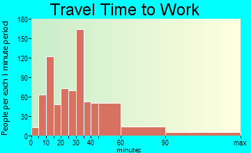 North Madison travel time to work