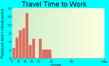 North Perry travel time to work