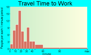 North Randall travel time to work - commute