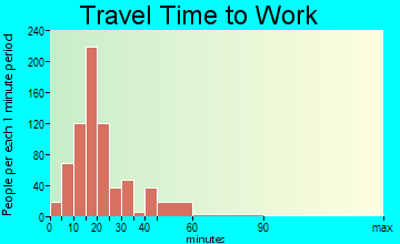Northridge travel time to work