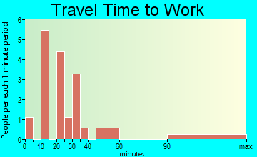 North Robinson travel time to work