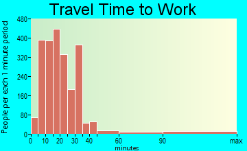 Calexico travel time to work - commute